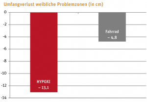 Problemzone Frauen